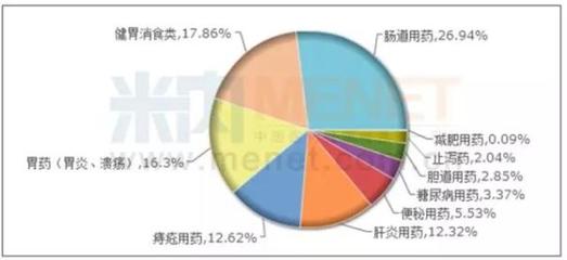 零售药店中成药第三个