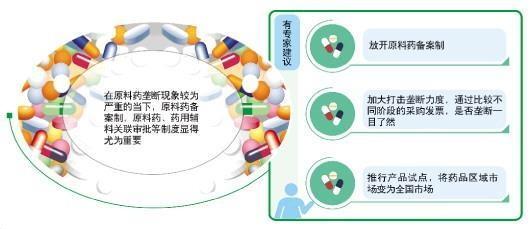 常用药零售价暴涨背后 原料药供应链垄断敲响警钟