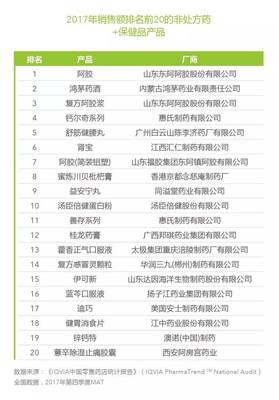 中国零售市场卖得最好的40个药品排名 2023年最新榜单解析